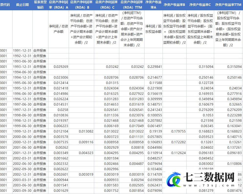 2000-2021年上市公司资产收益率资产回报率ROA净资产收益率ROE数据-七三数据网