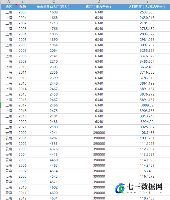 2000-2021年全国各省人口密度数据-七三数据网