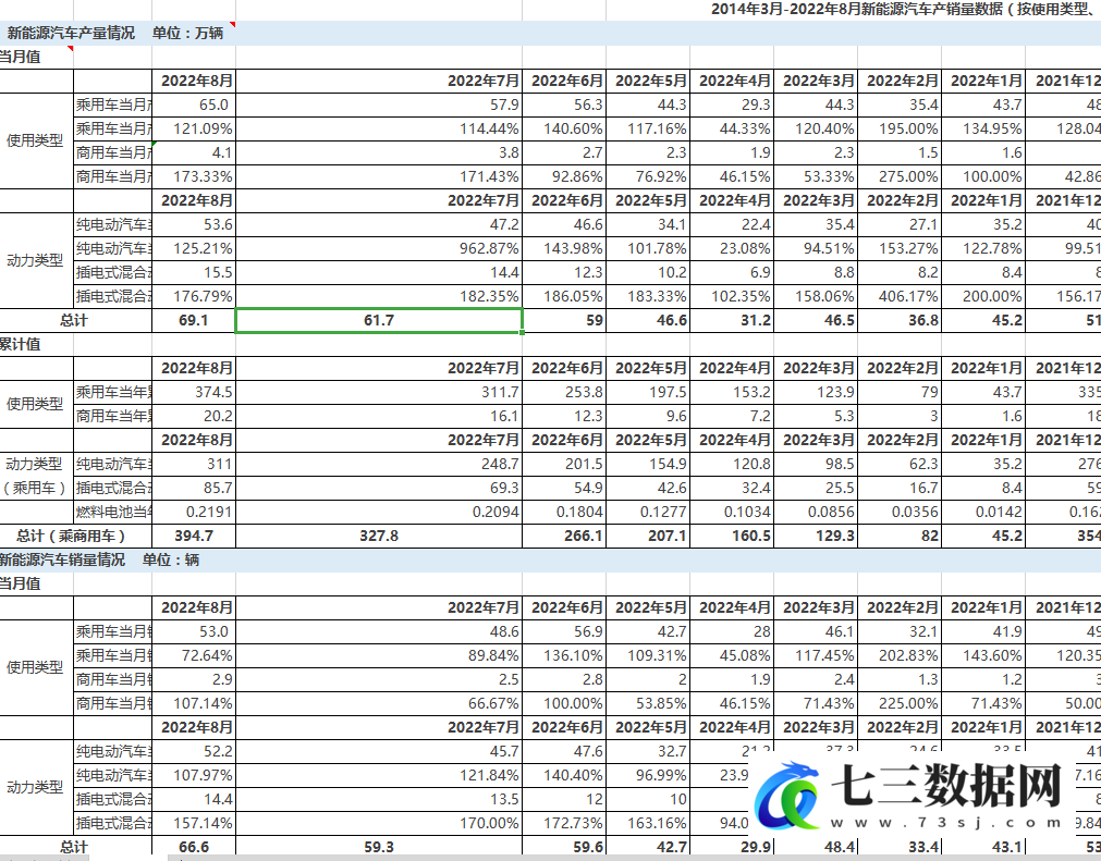 2014-2022年新能源汽车产销量、保有量数据-七三数据网