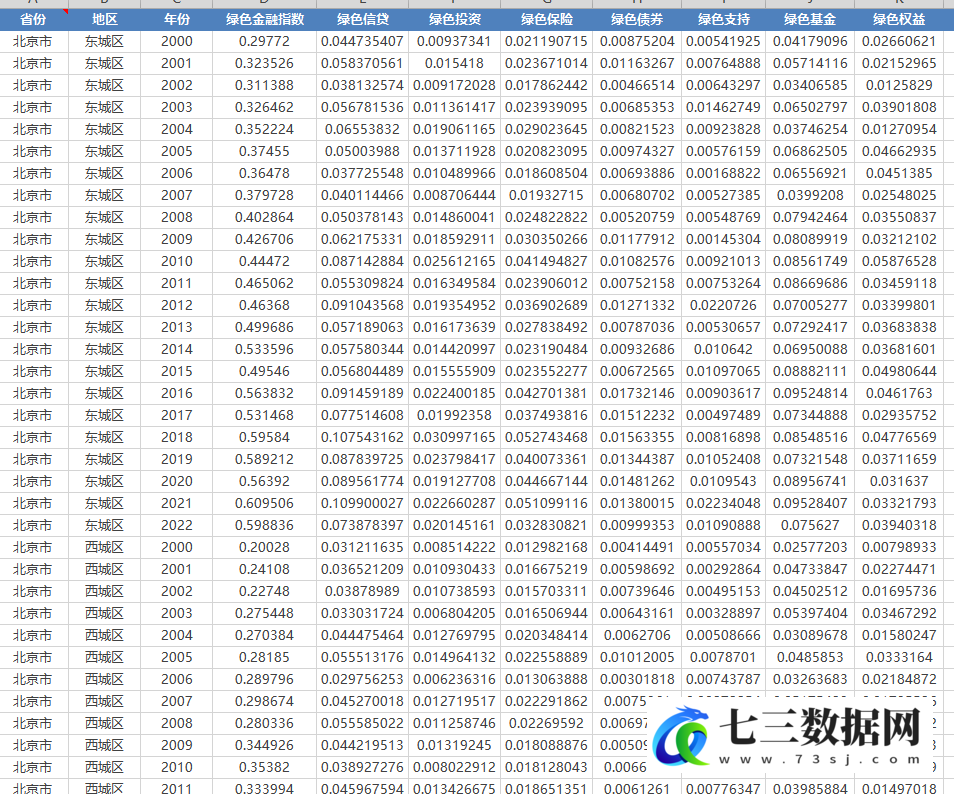 2000-2022年全国421个地级市绿色金融数据-七三数据网