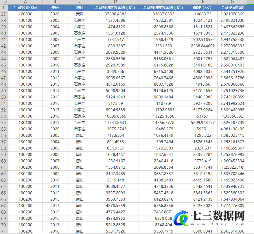 2000-2021年全国各省、地级市金融机构存款余额、贷款余额，GDP，金融发展水平测算数据-七三数据网