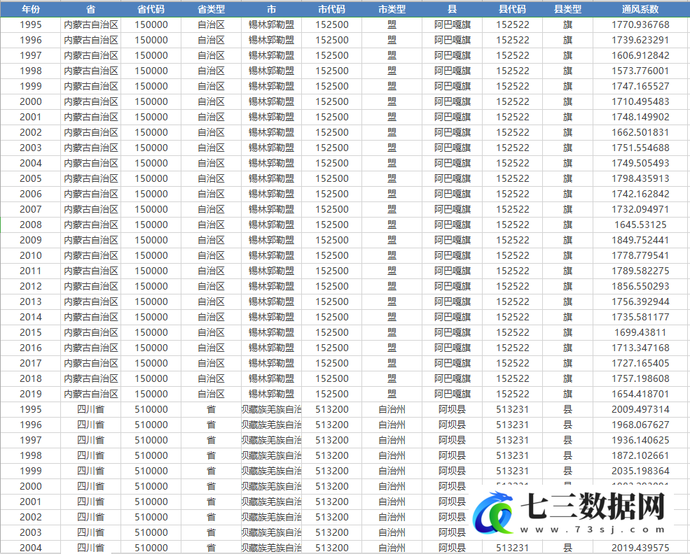 1995-2019年全国省、市、县区通风系数空气流通系数数据-七三数据网