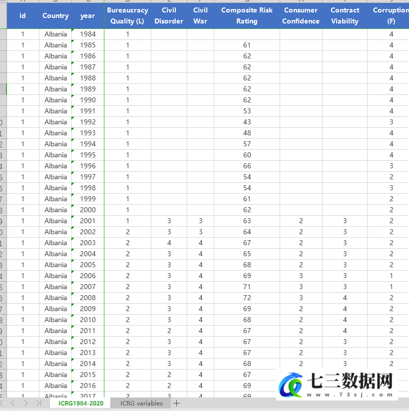 1984-2020年世界各国和地区ICRG政治经济金融风险指标数据-七三数据网