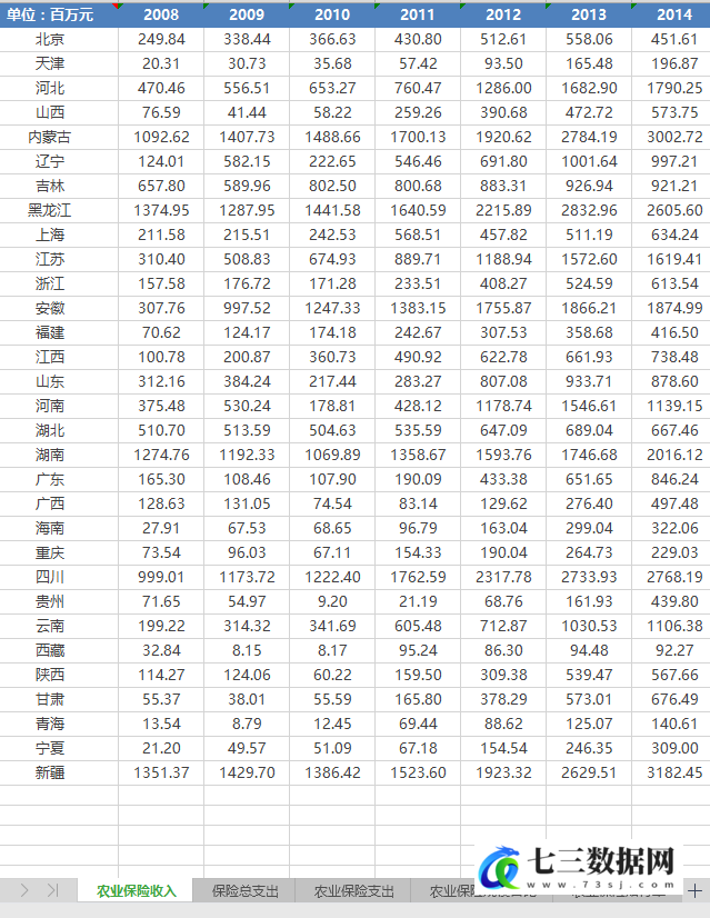 2002-2020年全国各省、地级市、县农业保险绿色保险收入支出赔付率统计数据-七三数据网