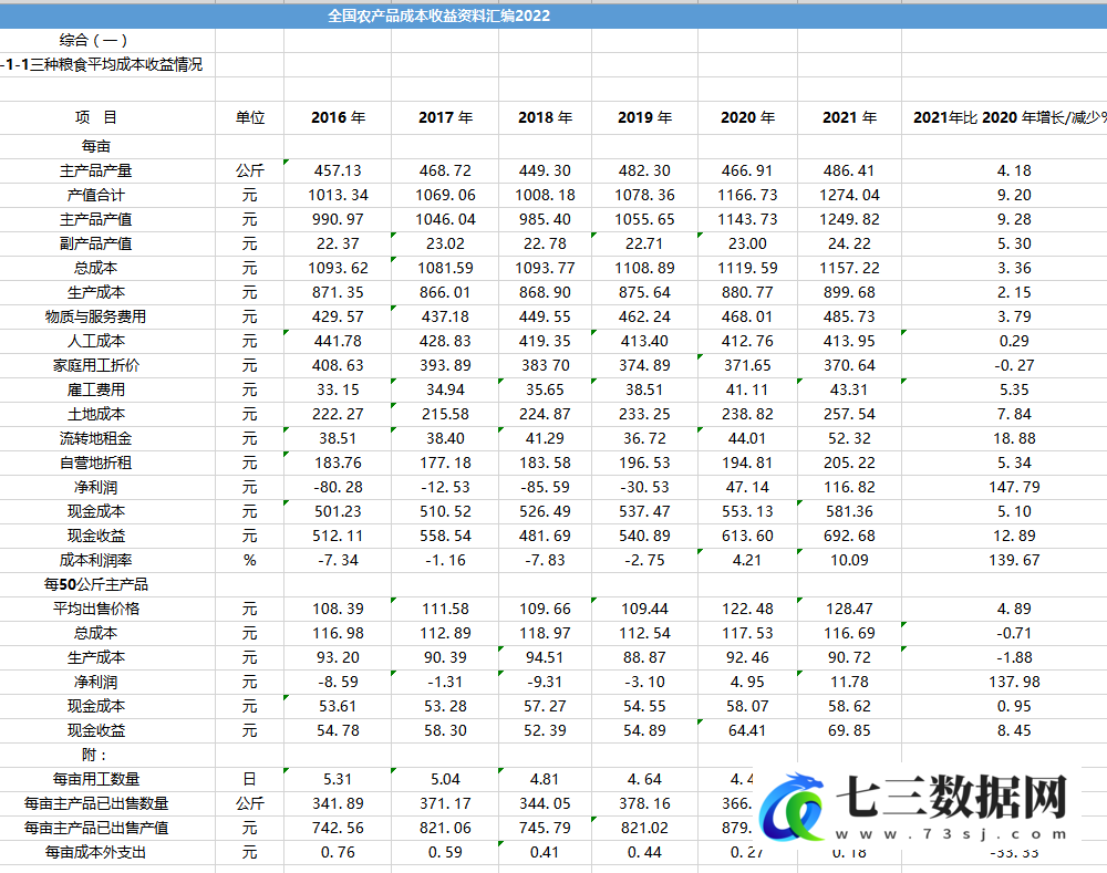 2022年全国农产品成本收益资料汇编Excel-PDF数据-七三数据网