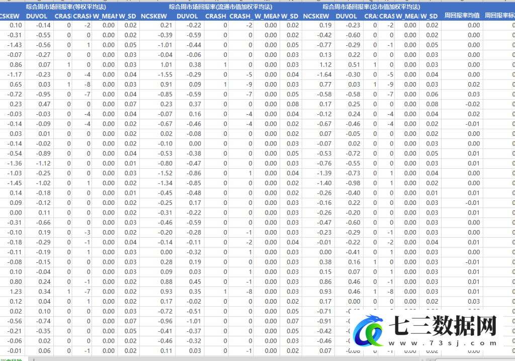 2000-2021年上市公司股价崩盘风险四大指标+常用控制变量+代码+原始数据-七三数据网