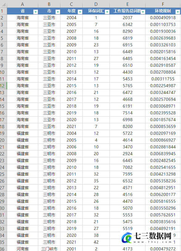 2001-2021年全国各地级市环保词频统计及词频占比统计数据-七三数据网