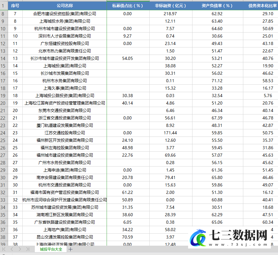 1990-2021年城投公司评级、股权、资产负债率、有息债务余额等数据-七三数据网