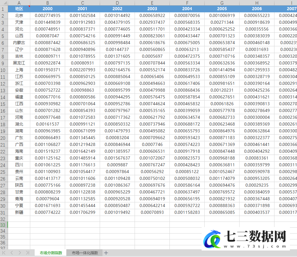 2000-2020年全国各省商品市场分割指数相对价格法计算过程+计算结果数据-七三数据网