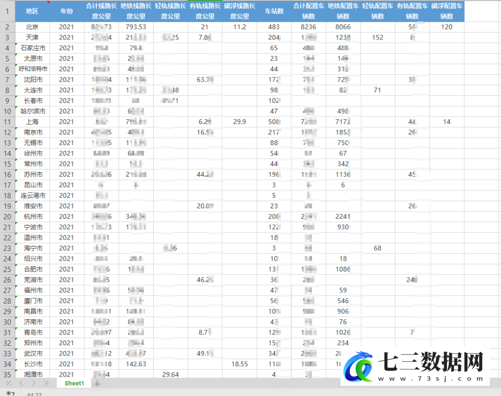 2000-2021年全各城市地铁开通线路长度、车站数、车辆数等统计数据-七三数据网