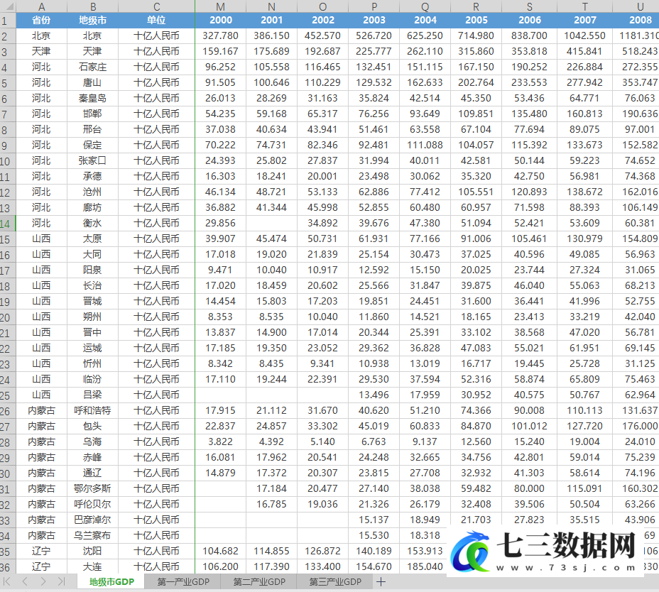 1999-2021年全国各地级市GDP及第一二三产业GDP面板数据-七三数据网