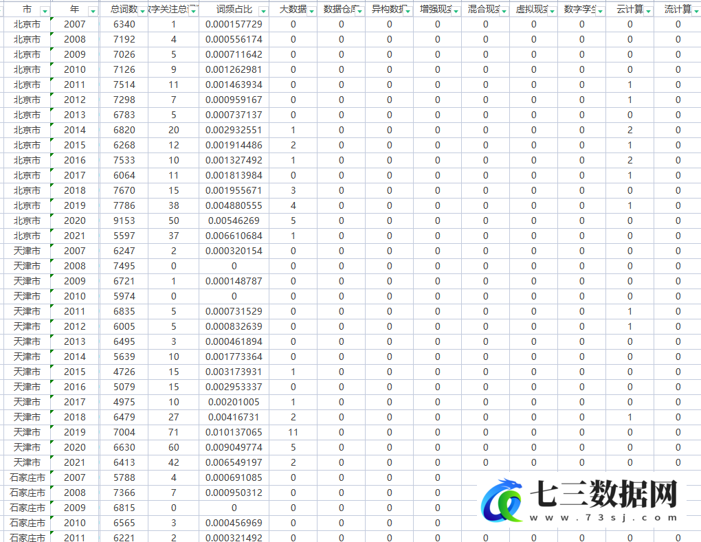 2011-2021年全国各省、市数字化关注度数字化词频比例统计数据-七三数据网