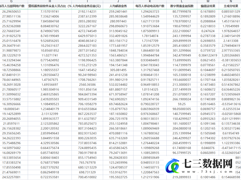 2011-2019年地级市数字经济综合发展指数原始数据+代码+测算结果数据-七三数据网