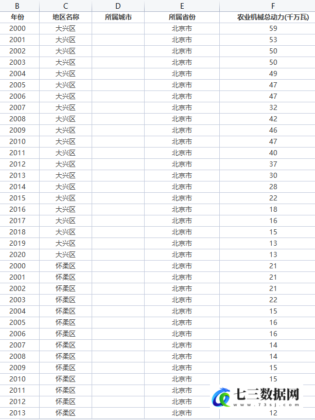 2000-2020年全国省、市、县农业机械总动力统计面板数据-七三数据网