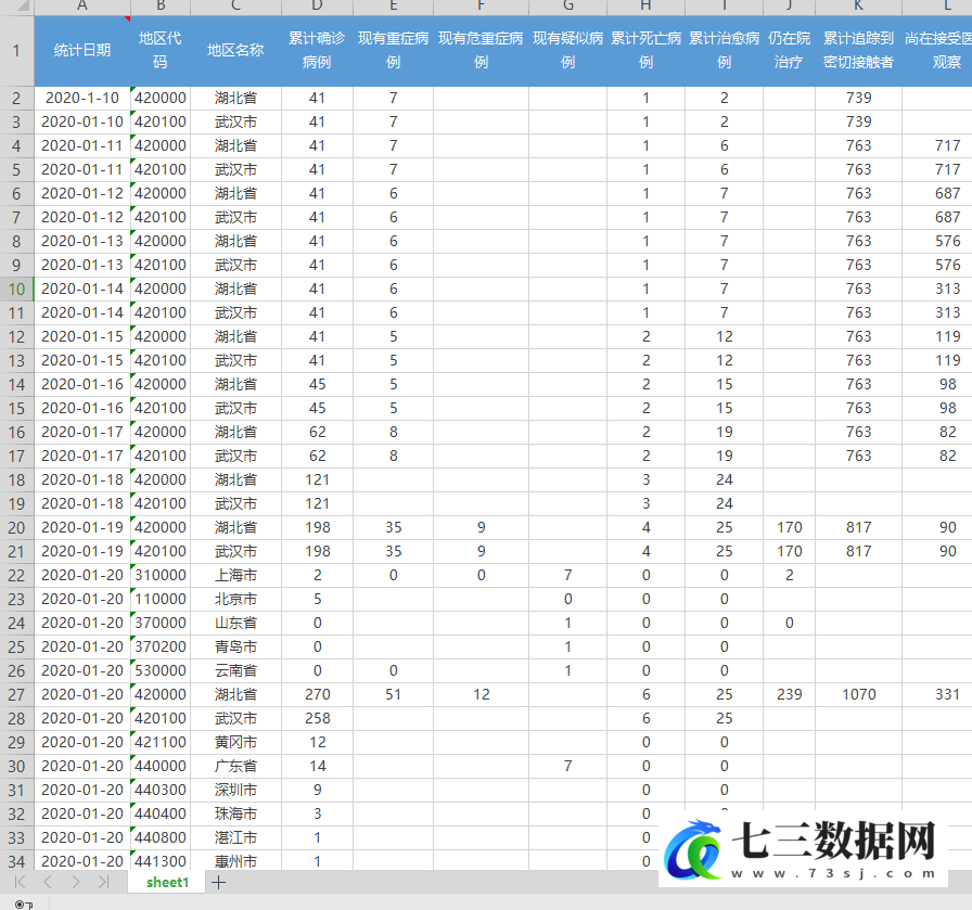 2020-2022年新冠肺炎疫情数据全国各省市日度数据-七三数据网