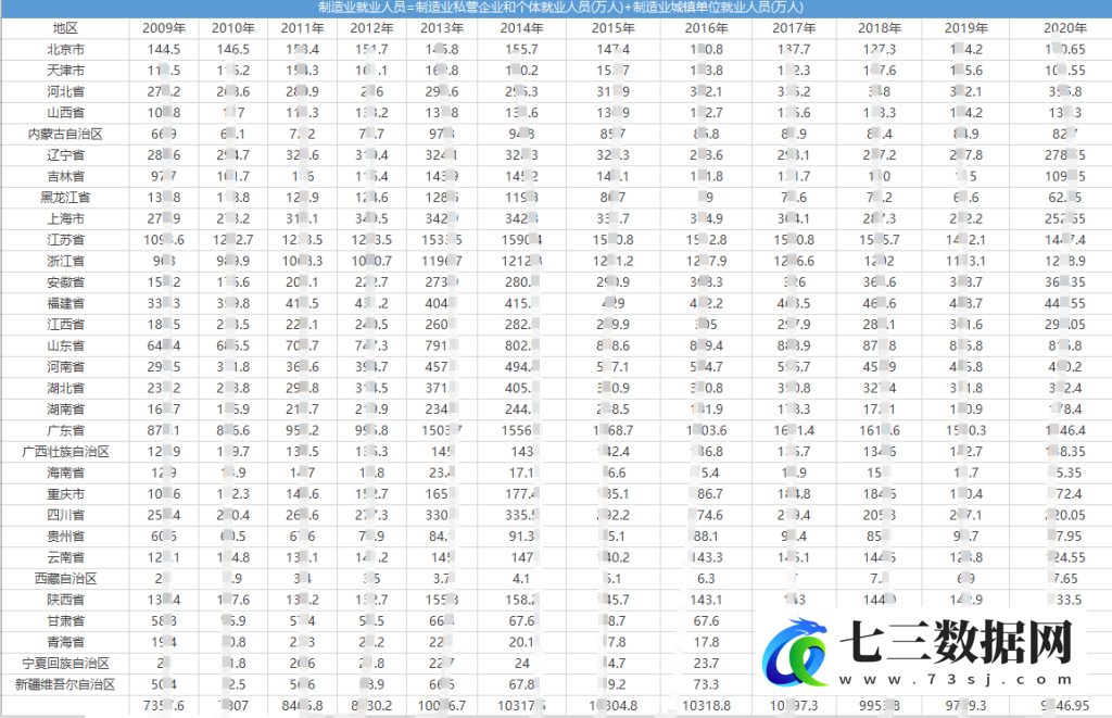 2009-2020年全国各省制造业就业人数数据-七三数据网