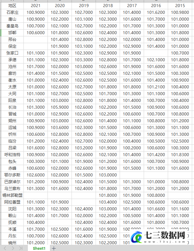 2010-2021年全国各地级市消费者价格指数CPI数据数据-七三数据网