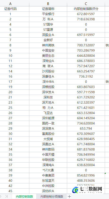 2000-2021年上市公司内部控制指数及分项指数数据-七三数据网