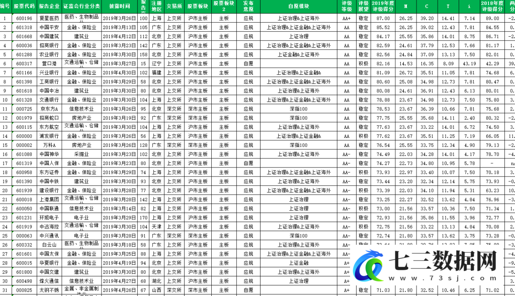 2009-2019年润灵环球社会责任报告评级CSR数据库数据-七三数据网