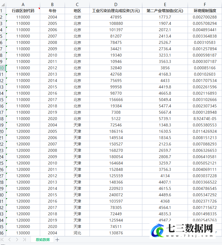 2004-2020年全国各省、地级市环境规制相关指标数据-七三数据网