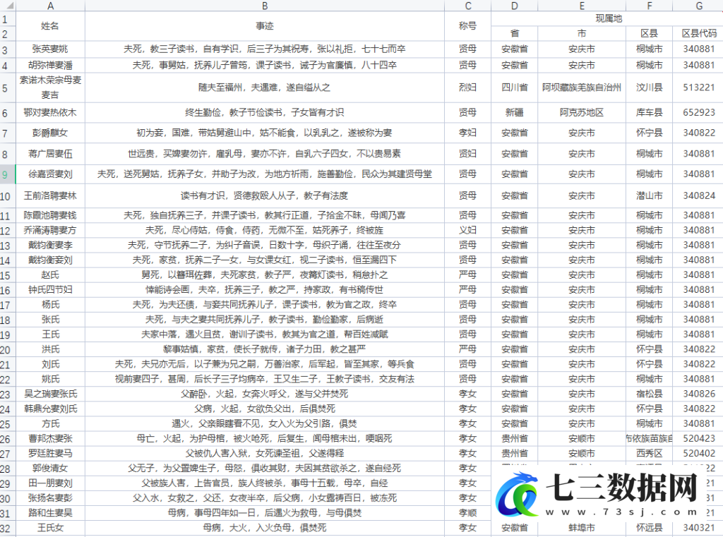 中国明朝清朝贞节牌坊数据-工具变量数据-七三数据网
