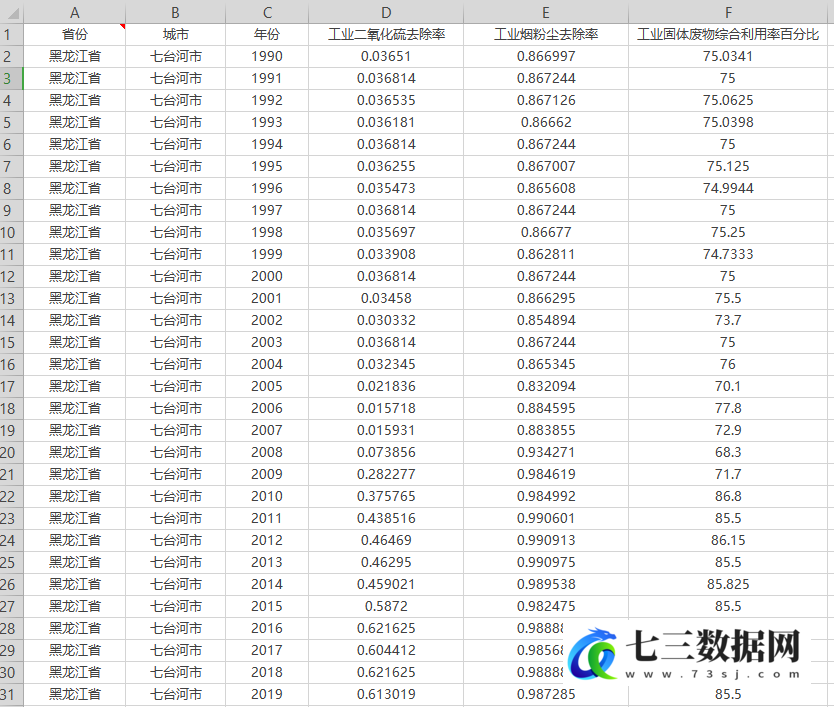 1990-2019年全国各地级市工业废气SO2、废物、废水、粉尘去除率数据-七三数据网