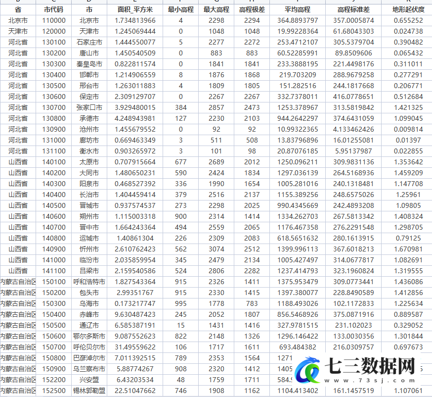 全国371个地级市高程、坡度、地形起伏度数据-七三数据网