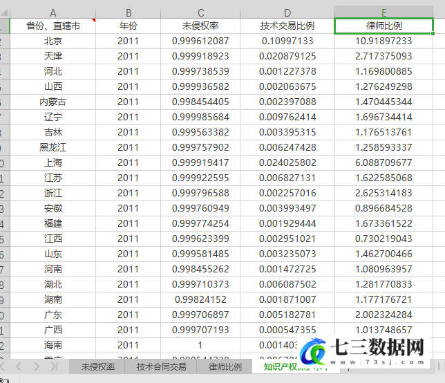 2011-2020年全国各省知识产权保护水平测算数据-七三数据网