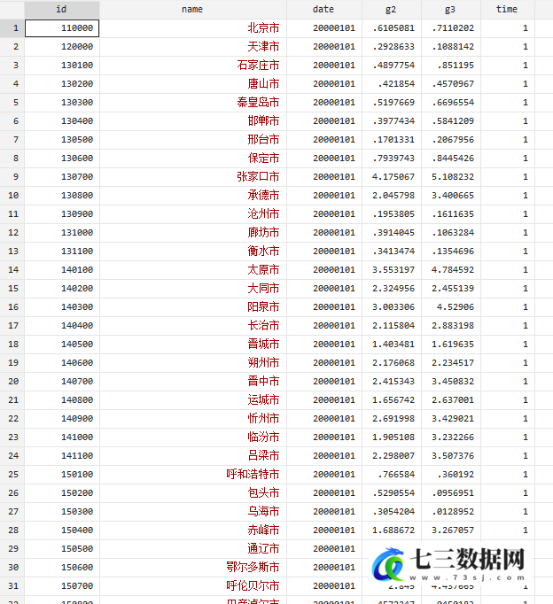 2000-2021年全国地级市逆温日度数据-七三数据网