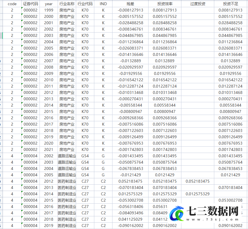 2000-2021年上市公司企业投资效率三种模型原始数据+代码+结果数据-七三数据网