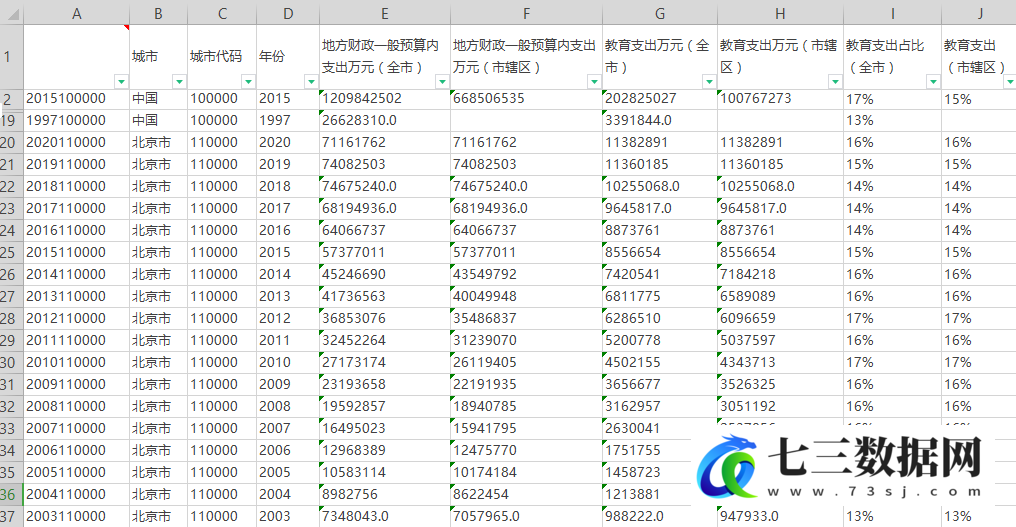 2000-2020年地级市教育经费支出、在校学生数、学校数、教师数统计数据-七三数据网