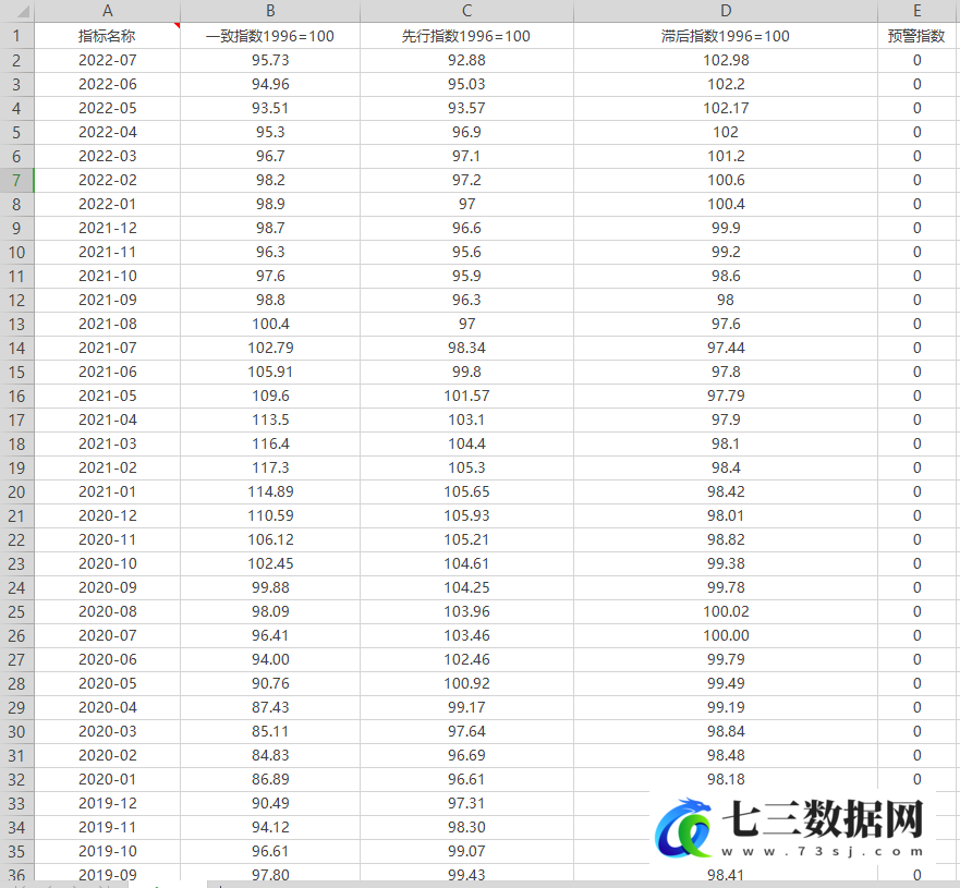 1991.1-2022.7中国宏观经济景气指数月度统计数据-七三数据网