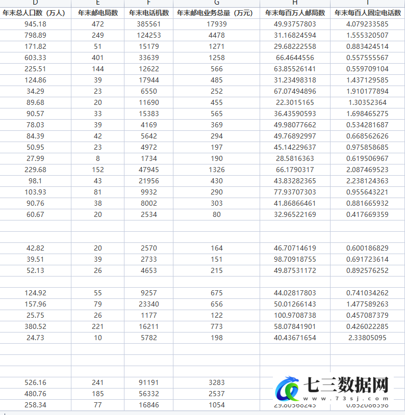 1984年地级市邮电局数、固定电话机数、邮电业务总量、年末人口统计数据-七三数据网