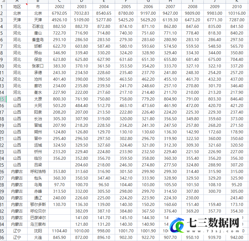 2002-2020年全国297个地级市就业人数数据-七三数据网