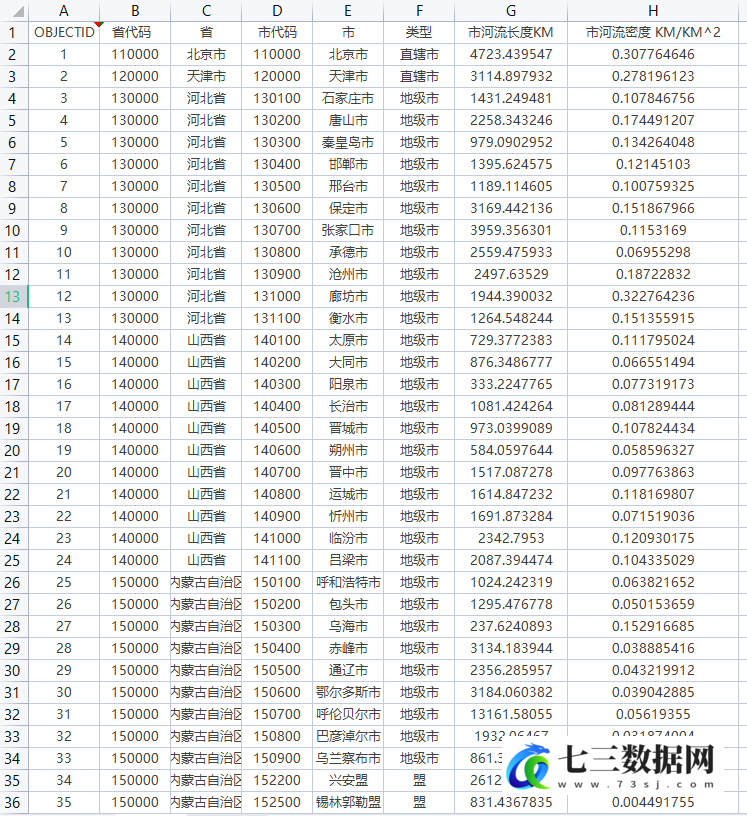 全国367个地级市河流长度河流密度数据工具变量数据-七三数据网
