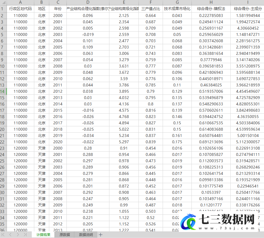 2000-2020年全国各地区产业结构高级化合理化指数数据-七三数据网