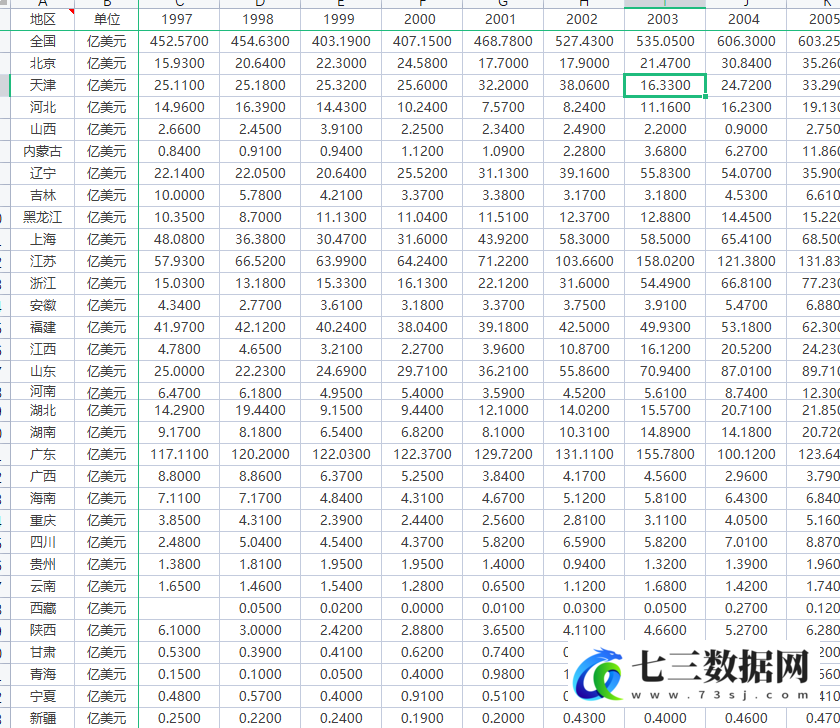 1997-2020年全国31个省外商直接投资FDI 统计数据-七三数据网