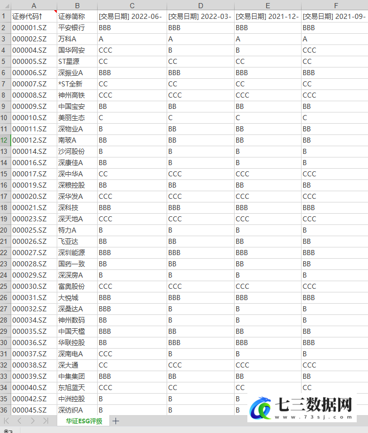 2009-2022年华证ESG评级年度季度数据-七三数据网