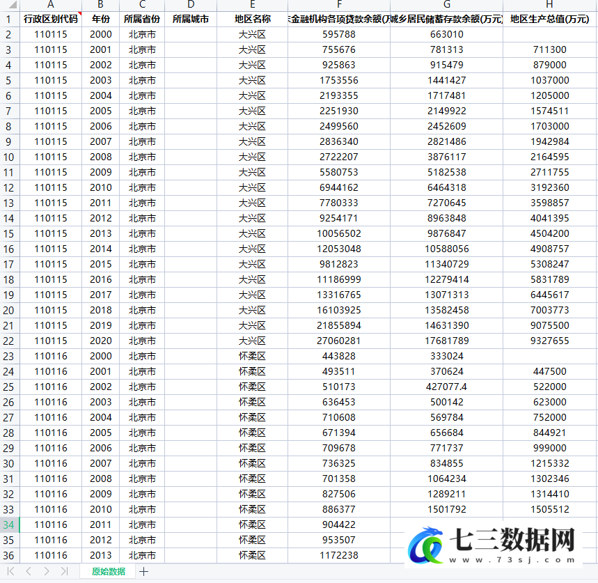 2000-2020年全国2545个区县地区生产总值、金融机构贷款余额、城乡居民储蓄存款余额统计数据-七三数据网