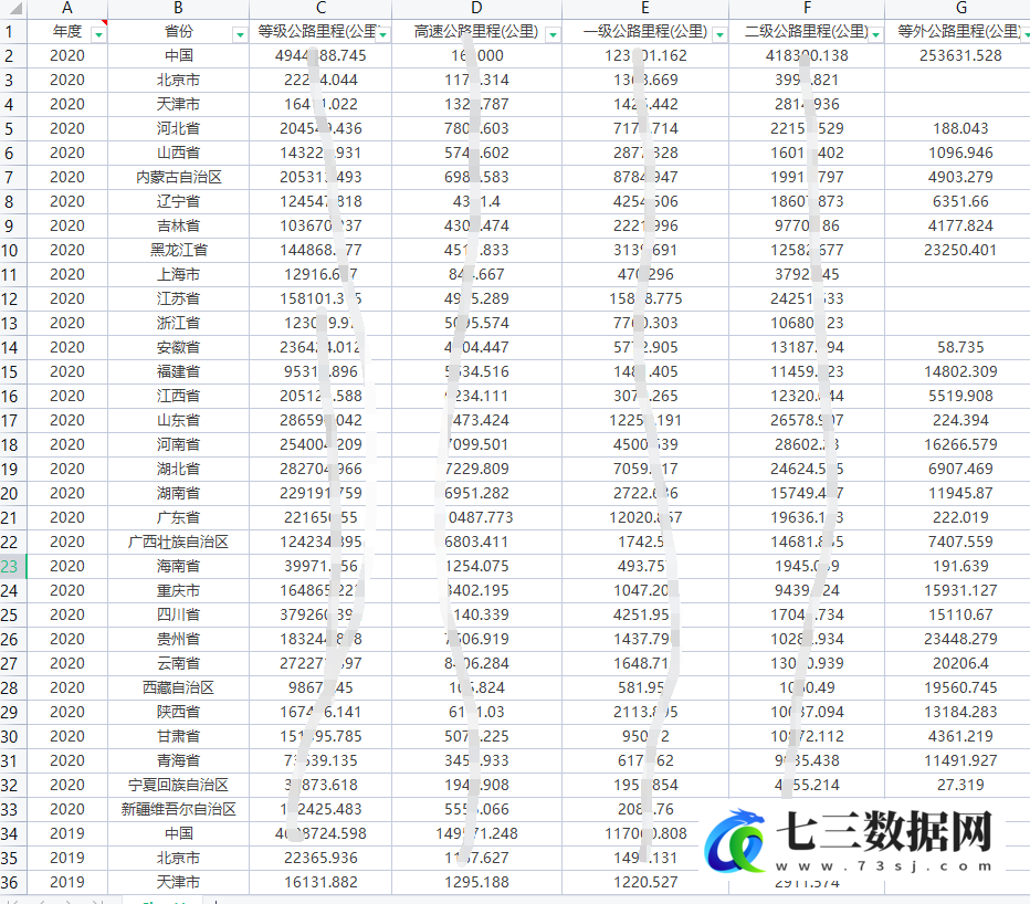 1999-2020年全国31省、297个地级市等级公路里程、高速公路里程统计数据-七三数据网