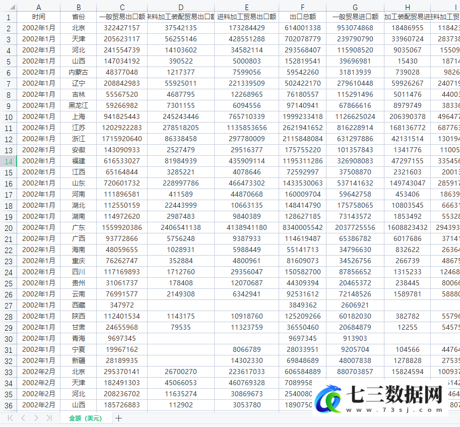 2002-2020年全国31省、338个地级市进出口总额面板外贸依存度统计数据-七三数据网