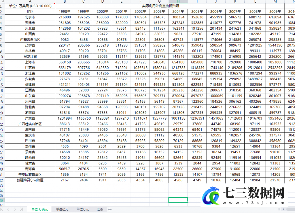 1998-2021年全国各省实际利用外资直接投资额统计数据-七三数据网