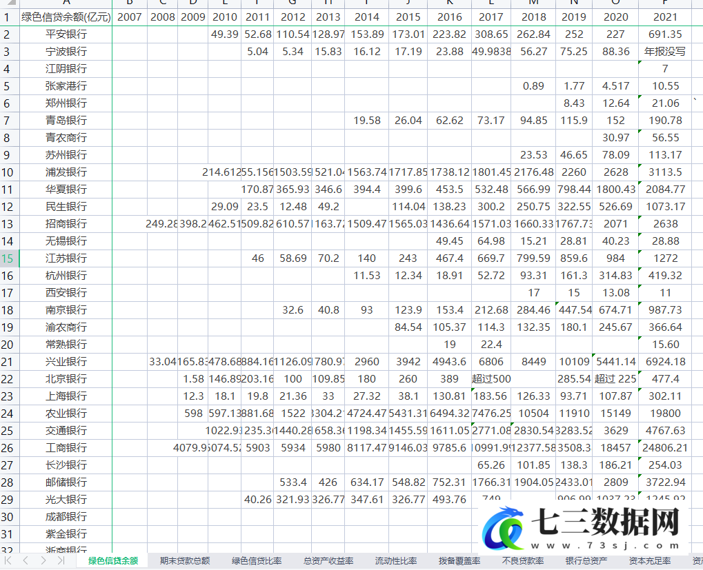 2007-2021年36家上市商业银行绿色信贷金融数据-七三数据网
