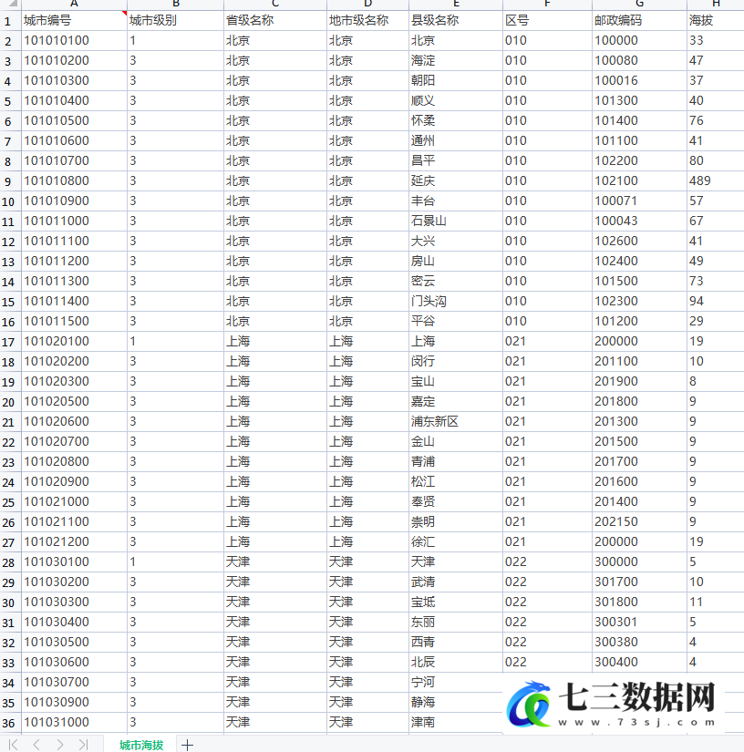 全国2565个地级市、区县城市海拔数据-七三数据网