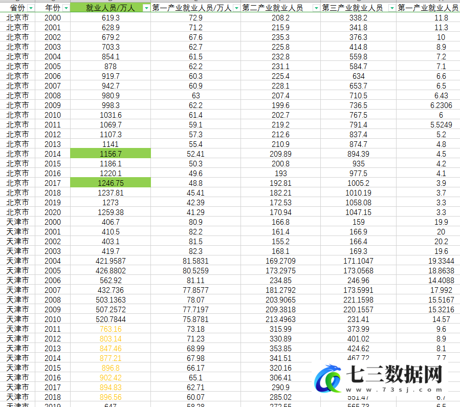 2000-2020年全国31省地区一二三产业就业人员从业人数及其比例统计数据-七三数据网