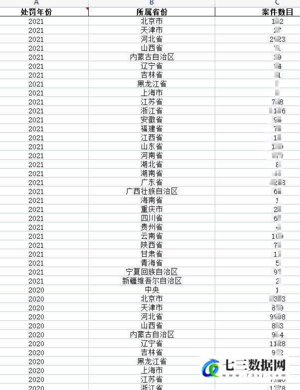 2011-2021年全国各省、市、区县环保处罚案件统计数据-七三数据网