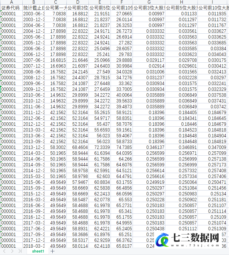 2003-2021年上市公司股权集中度指标数据-七三数据网