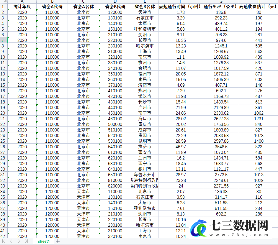2020年全国各省之间、各地级市之间空间距离,公路交通距离里程统计面板数据-七三数据网