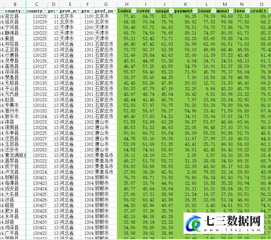 2011-2021年全国省、市、县北京大学第四期数字普惠金融指数报告数据-七三数据网