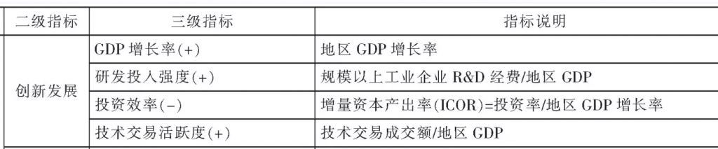 2008-2020年中国区域经济高质量发展-创新发展指数原始数据及测算数据-七三数据网